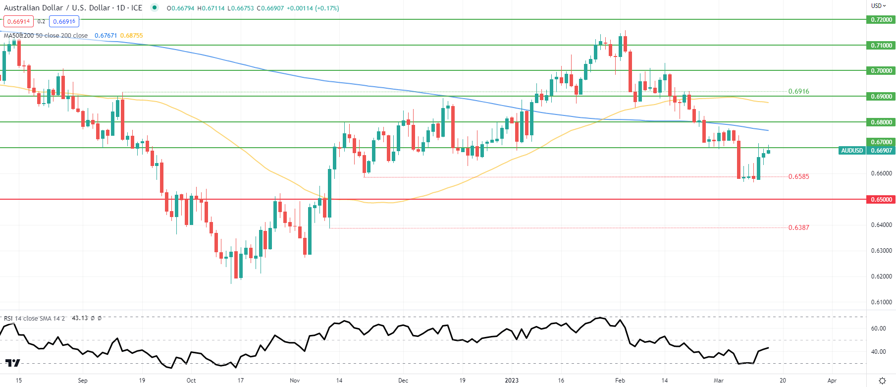 Прогноз цены AUD/USD: австралийский доллар зависит от китайских данных