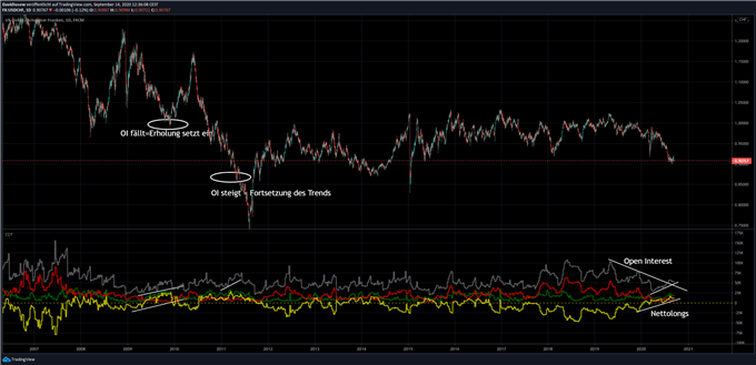 USD/CHF Franken Analyse COT