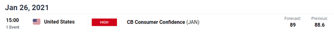DailyFX economic calendar U.S. consumer confidence