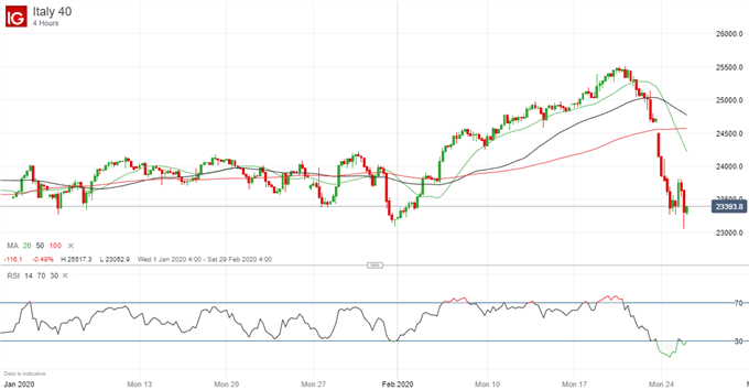 Latest Italian stock market price chart.