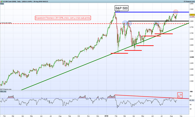 Gráfico diario S&P 500 – 20/08/2018