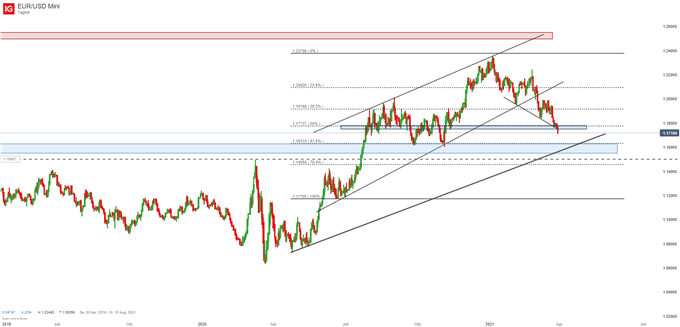EUR/USD Prognose