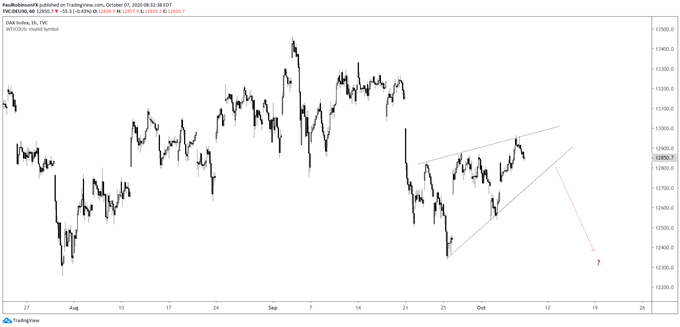 DAX hourly chart