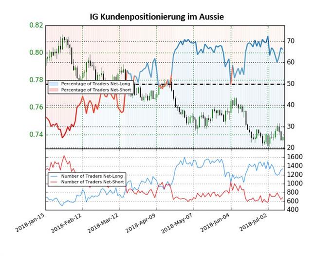AUDUSD Sentiment