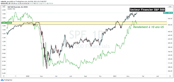 S&P 500 : Les techs reprennent le leardership en avril