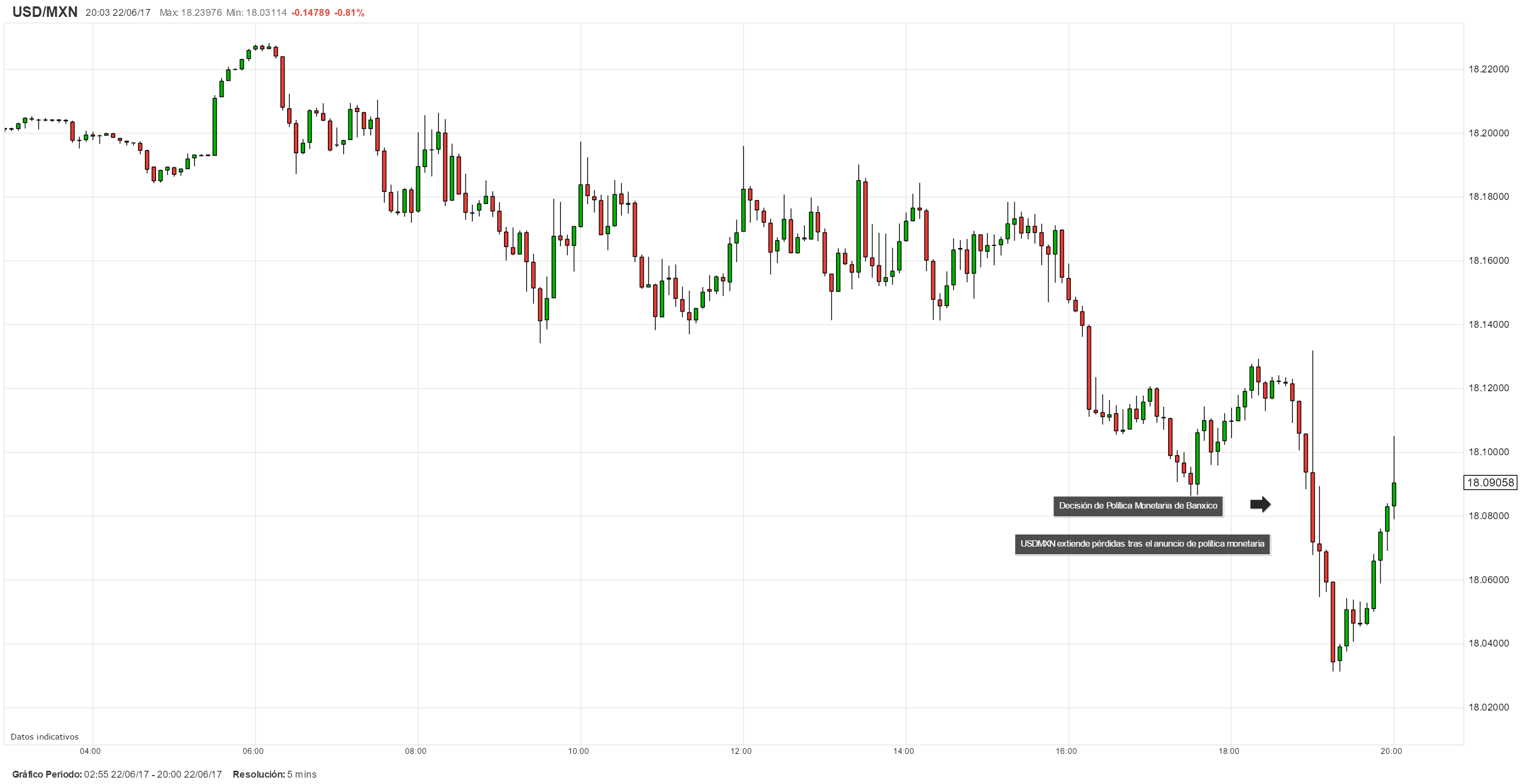 USD/MXN acumula pérdidas tras el anuncio de política monetaria de Banxico