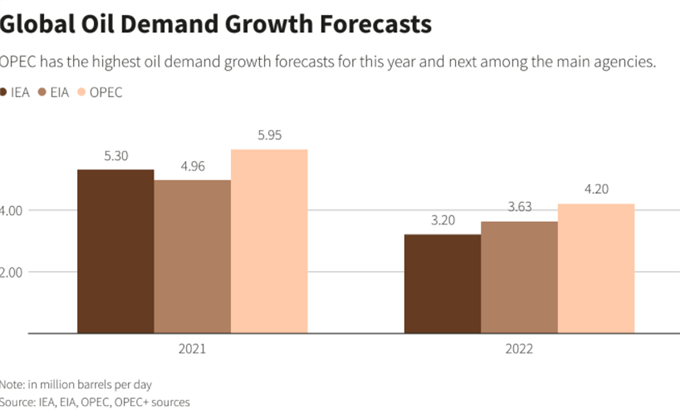 Global oil Demand forecast