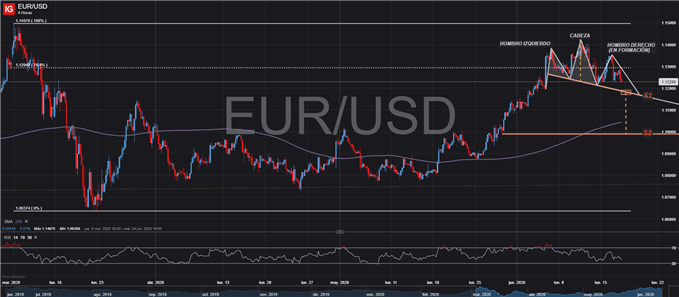 GRÁFICO TÉCNICO EURUSD HCH 17 JUNIO 2020