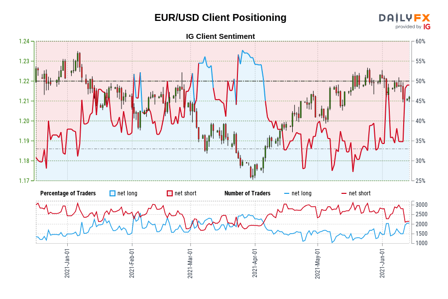 EUR/USD Client Positioning