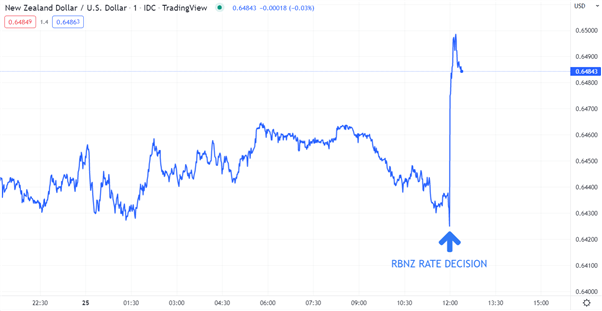 NZD/USD Boosted by 50-BP RBNZ Rate Hike. Will New Zealand Dollar Rally Continue?