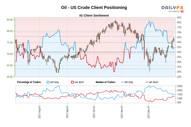 Crude Oil Price Forecast: Fading Omicron Concerns Buoy Outlook