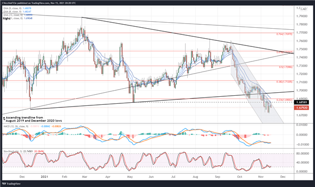 British Pound Technical Analysis: GBP/AUD, GBP/CAD, GBP/NZD Rates Outlook