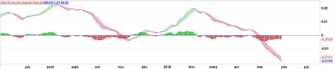 Indicateur MACD ProRealTime