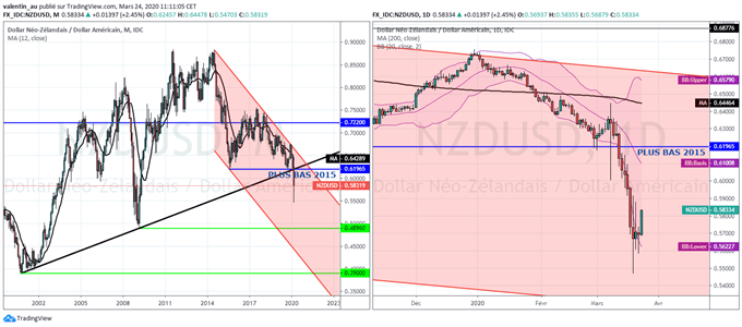 NZD/USD – AUD/NZD : Le « kiwi » recule face à des résistances majeures