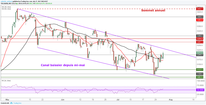 Le CAC 40 vient tester le haut du canal - Le DAX 30 continue sa deuxième vague de retracement