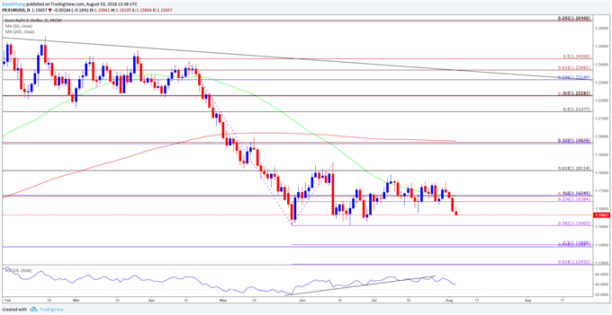 Image of EURUSD daily chart