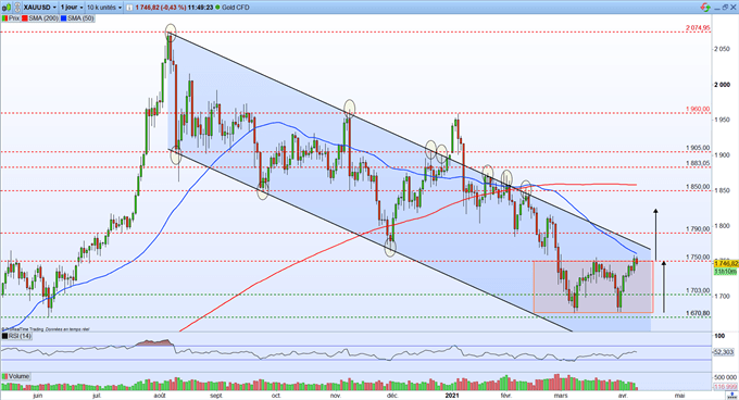 Bourse : des indices en lévitation – Gold : le cours l’or pourrait atteindre les 1 825 dollars