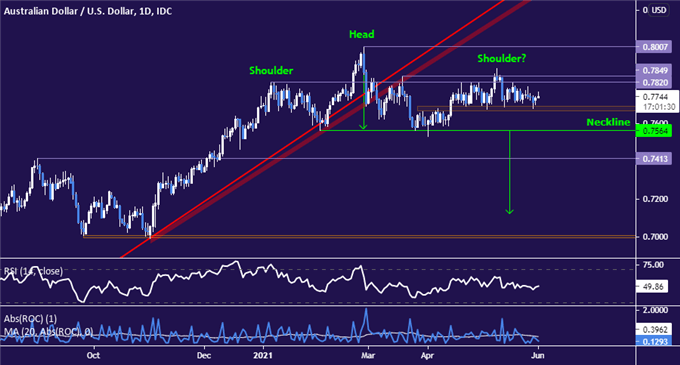AUD/USD carving out bearish Head and Shoulders chart pattern