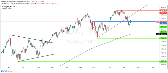 Nasdaq 100 : les craintes de surchauffe font pression sur les techs