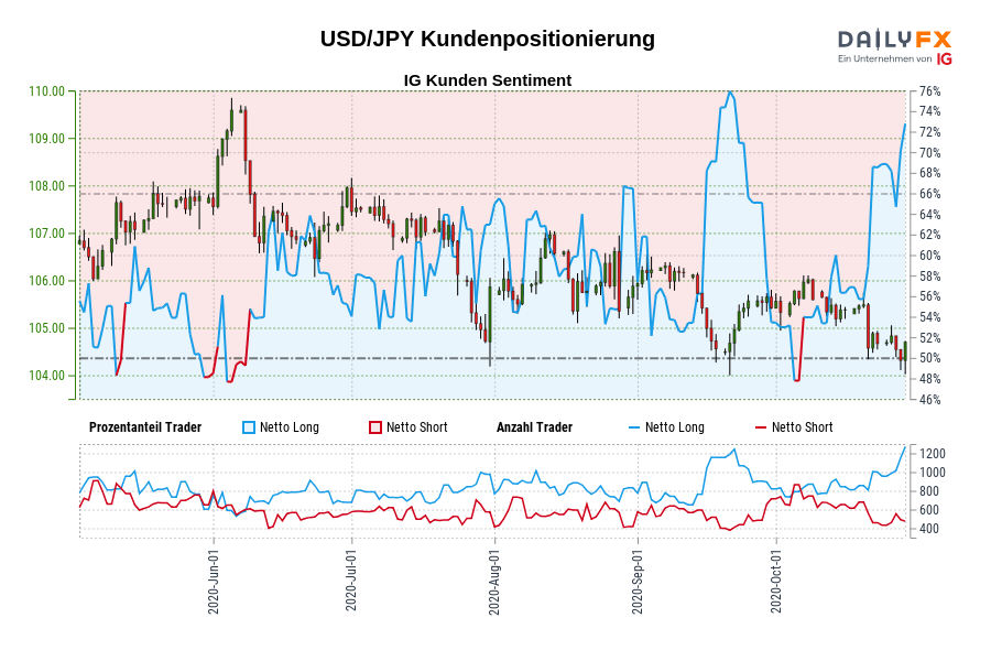 USD/JPY Kundenpositionierung