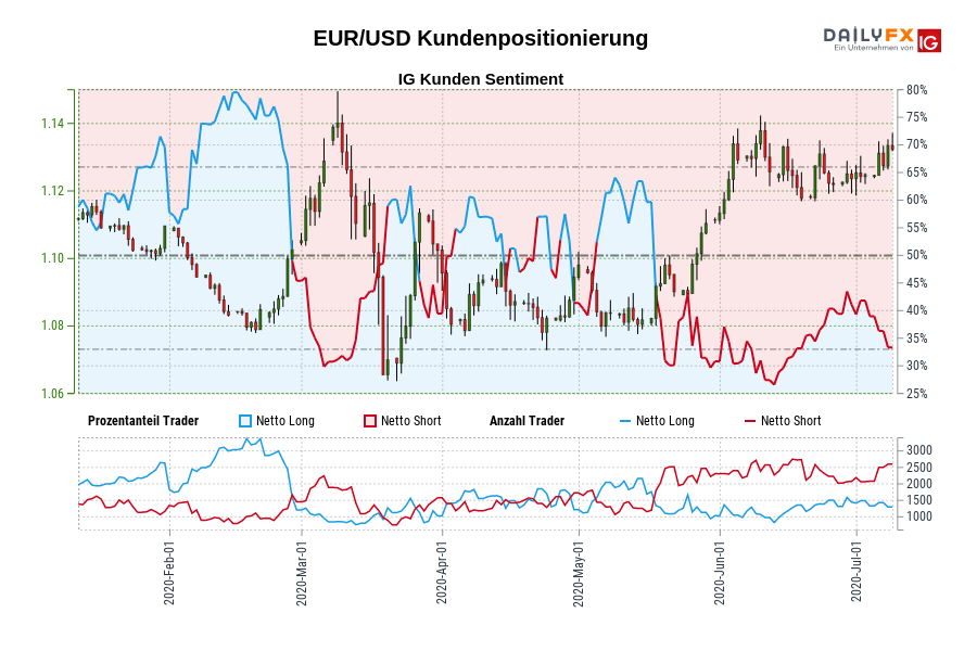 EUR/USD Kundenpositionierung