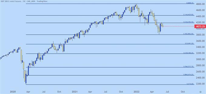 SPX weekly chart