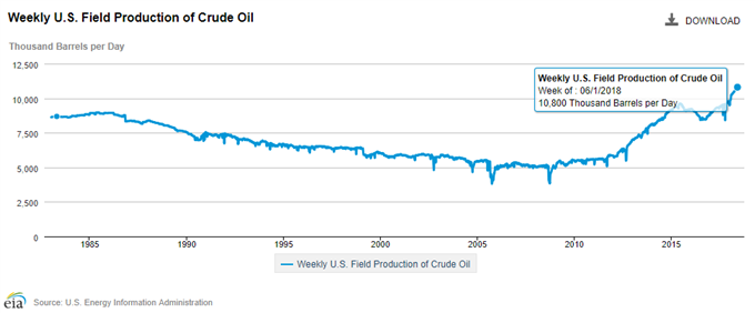 Image of U.S. crude field output