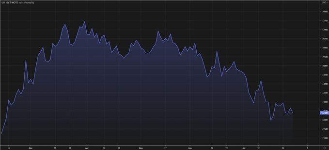 Declining US 10 year government bond yields