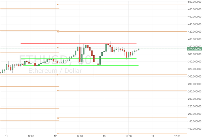 Ethereum: nächster Breakout?