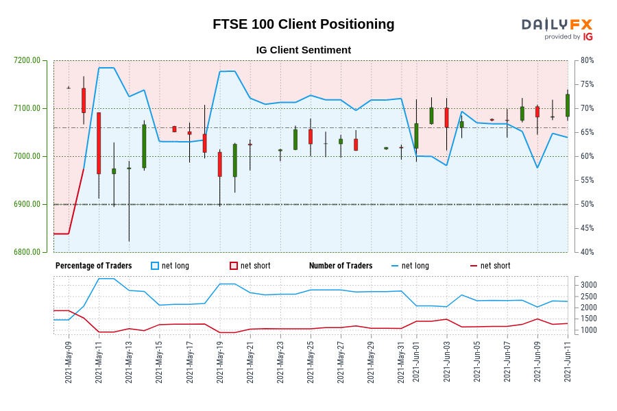 FTSE 100 Client Positioning