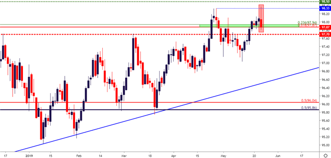 us dollar daily price chart