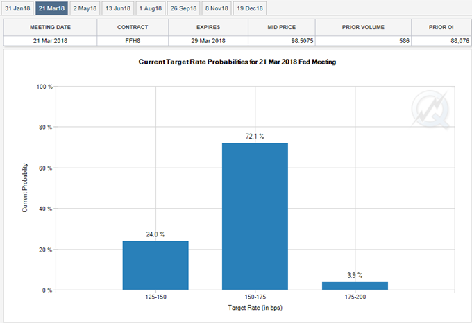 Fed Fund Futures