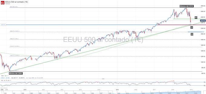 Gráfico técnico del S&P 500