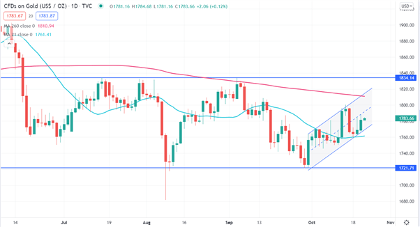 GOLD CHART