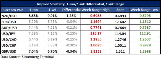 NZD/USD &amp; GBP/USD Short-term Volatility Expectations Differ Significantly