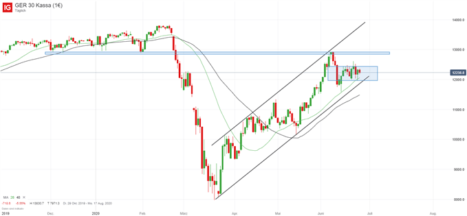 DAX Prognose