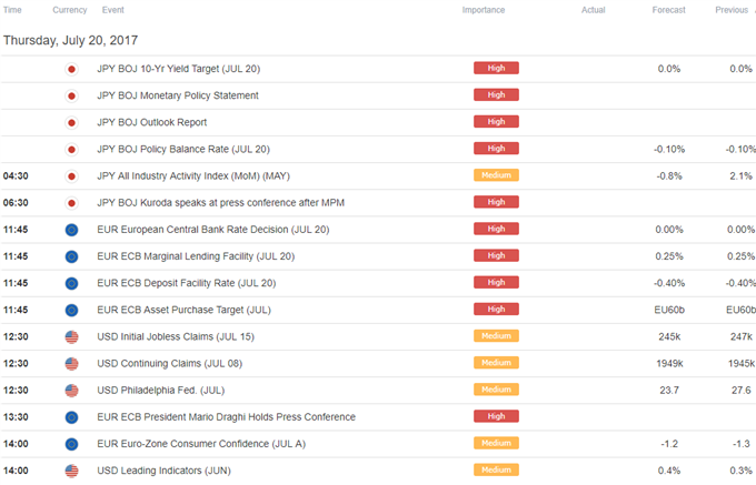 DailyFX Calendar