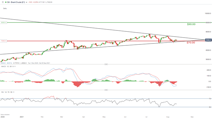 DAILY BRENT CRUDE CHART