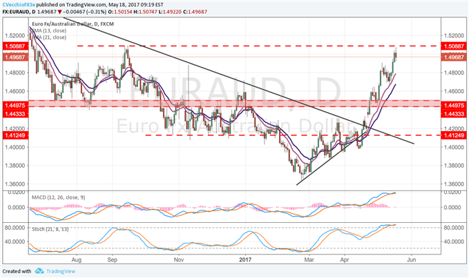 As EUR/USD &amp; GBP/USD Rally, Look to Commodity Currencies