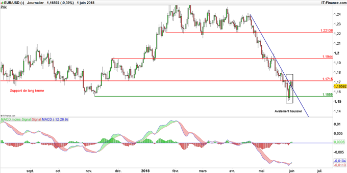Graphique du cours EUR/USD en données journalières