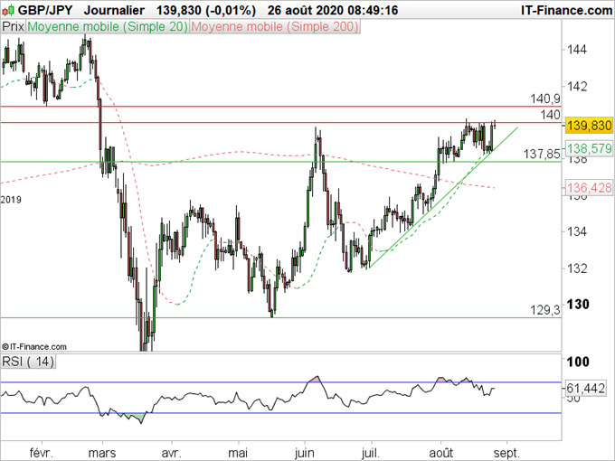 Analyse technique GBP/JPY
