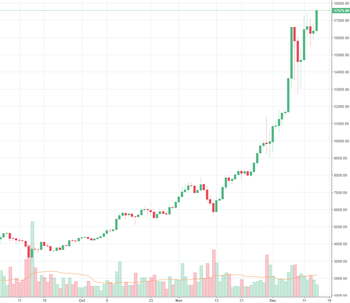 Bitcoin erreicht ein neues Allzeithoch – 18.000 Dollar im Visier