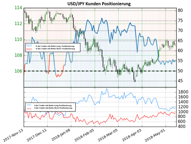 USD/JPY: Sentiment geht mit einem gemischtem Bild ins Wochenende. Anleger bleiben mehrheitlich Netto-Long positioniert seit Ende letzten Jahres