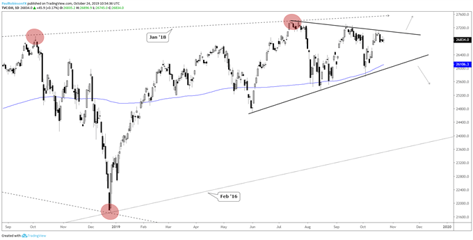 Dow Jones Daily Chart (wedging up)