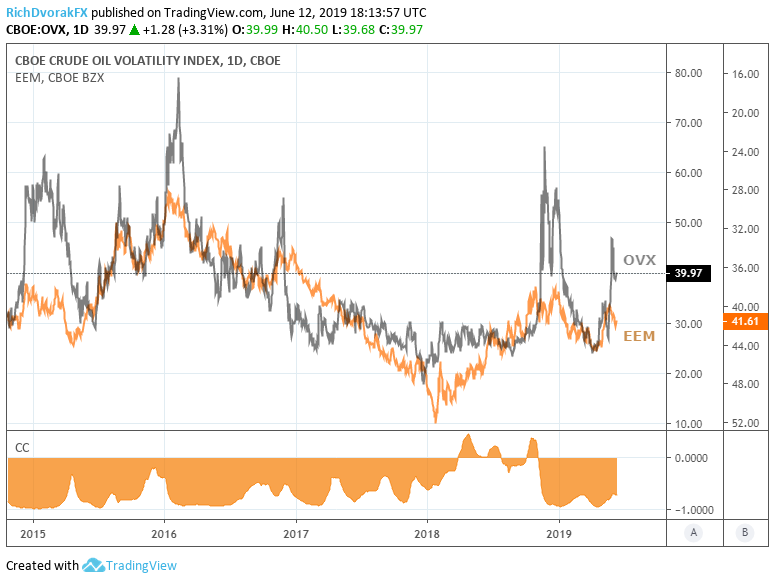 Oil Price Volatility Hints At Emerging Markets Fallout Risk