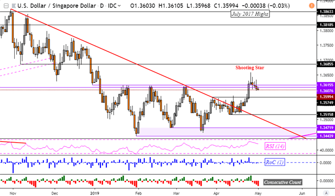 USD/IDR, USD/SGD May Reverse. USD/PHP Upside Breakout Fell Short