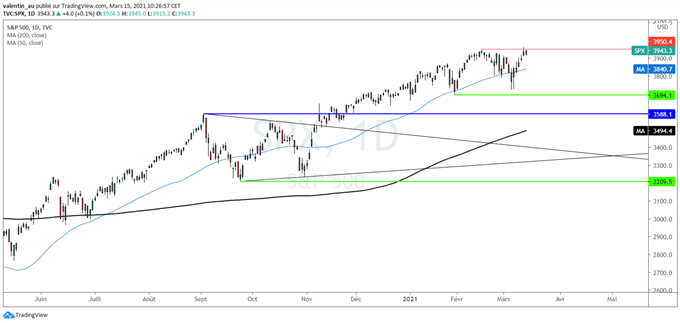 S&P 500 : Les valeurs cycliques continuent à tirer Wall Street