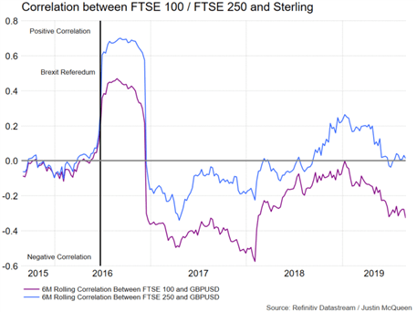 FTSE100/FTSE250 Correlation with GBPUSD Chart