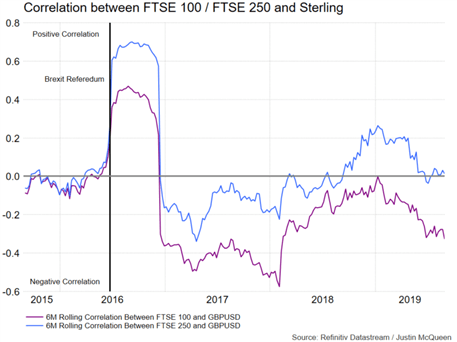 FTSE100/FTSE250 Correlation with GBPUSD Chart 