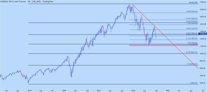 S&P 500, Nasdaq 100, Dow Jones Forecast For The Week Ahead